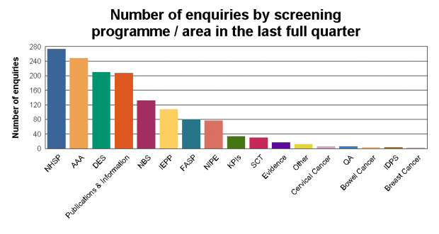 A graph showing the number of enquiries by screening programme  in the last full quarter.