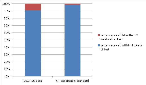 Graph showing 91.0% of letters sent to women tested were reported to have an expected delivery date of within 2 weeks of the sample being taken, below the key performance indicator (KPI) acceptable standard of 98.5%.