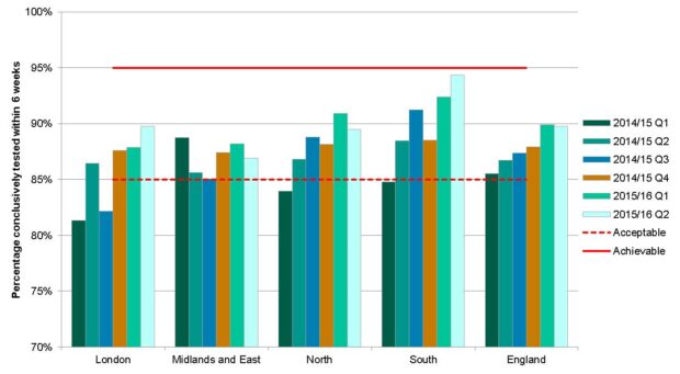 Graph showing the percentage of annual surveillance appointments due where men were conclusively tested within 6 weeks of the due date