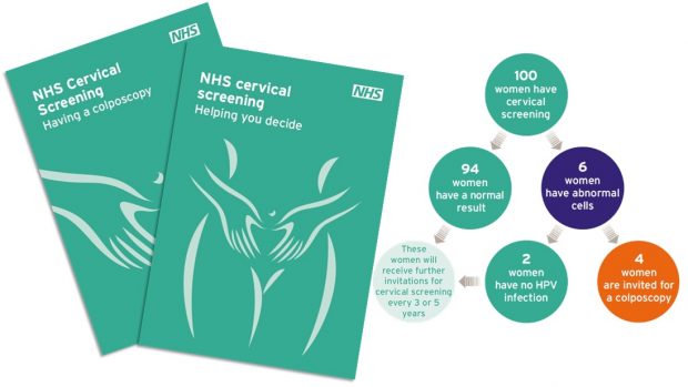The breakdown of outcomes from cervical screening. For 100 women screened, 94 will have a normal result. 6 will have abnormal cells. Of these 6, 4 are invited for a colposcopy and 2 have no HPV infection.