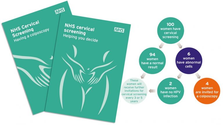 New Letters And Leaflets For Cervical Screening PHE Screening New Letters And Leaflets For Cervical Screening PHE Screening