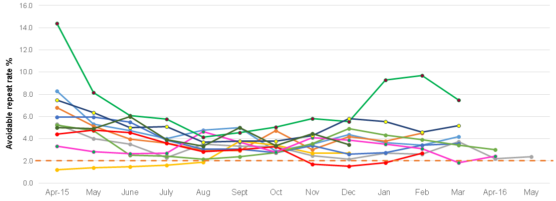 A chart showing the repeat sample rate fell from initially high levels during 2015 to 2016.