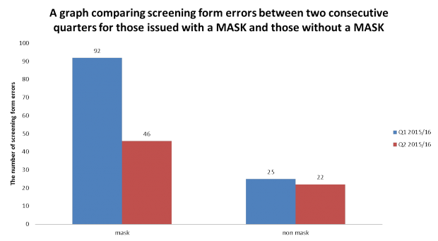 A graph comparing screening form errors between two consecutive quarters for those issued with a MASK and those without a MASK.