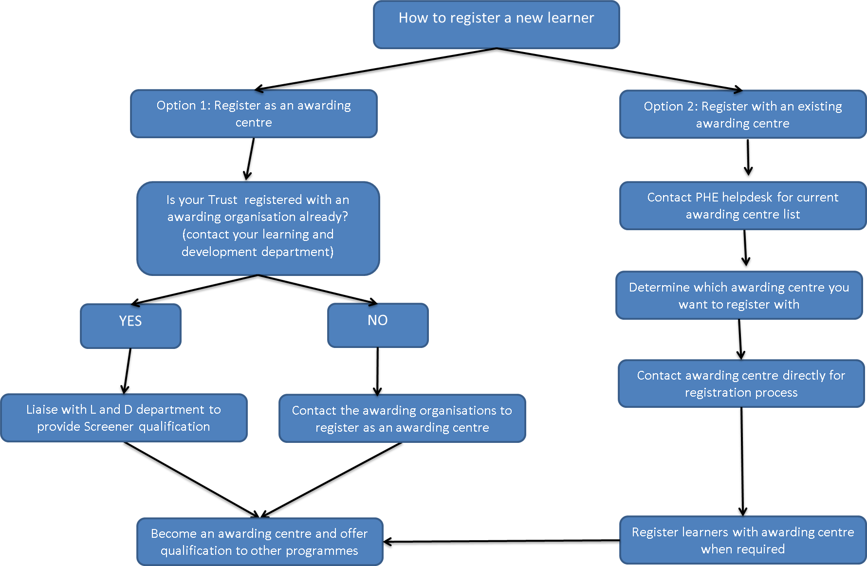 How to register a new learner. Option 1 is to Register as an awarding centre. If your trust is registered with an awarding organisation already, you should liaise with learning and development department to provide screener qualification. If not, contact the awarding organisations to register as an awarding centre. Option 2 is the register with an existing awarding centre. You must contact PHE helpdesk for current awarding centre list. Next determine which awarding centre you want to register with, then contact the awarding centre directly for registration process. Finally, register learners with the awarding centre when required.