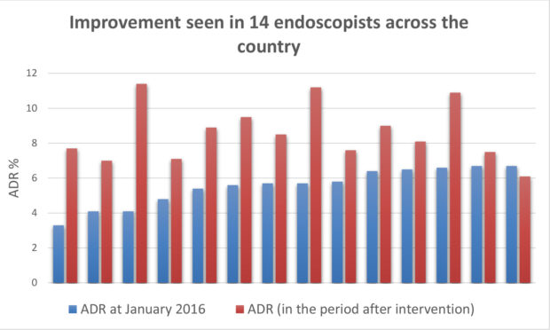 A chart showing improvement in performance at almost all of the 14 endoscopists. Only one has poorer performance after intervention.