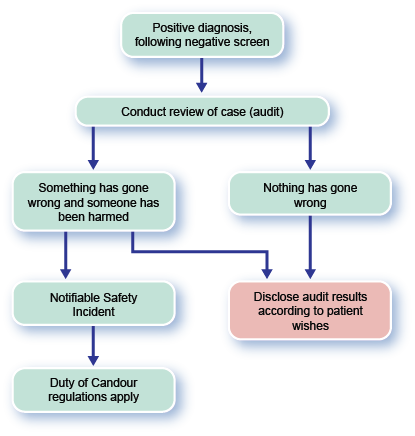 A flowchart showing the duty of candour process. If nothing has gone wrong, audit results are disclosed according to patient wishes. If something has gone wrong and someone has been harmed, there will usually be a notifiable safety incident and duty of candour regulations then apply.