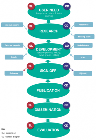 The content creation flowchart, with the subject lead and content designers' roles marked