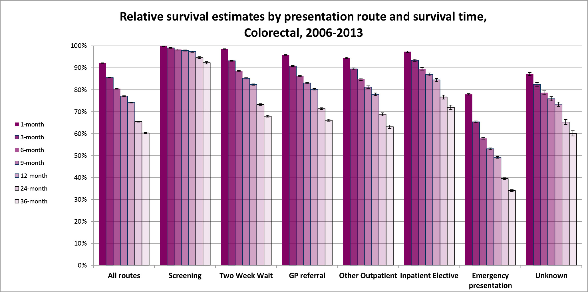 Chart showing relative survival rates from bowel cancer between 2006 and 2013