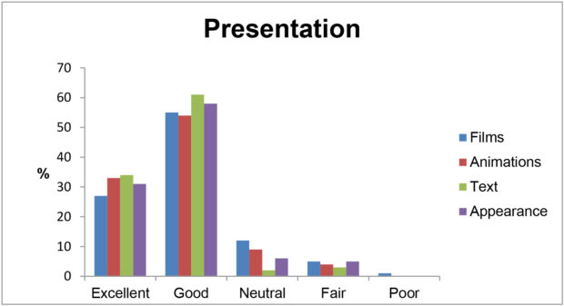 A graph showing the survey responses of e-learning users, who rated the quality of the resource’s films, animations, text and appearance. Roughly 55% of respondents rated all categories Good and roughly 30% rated excellent.