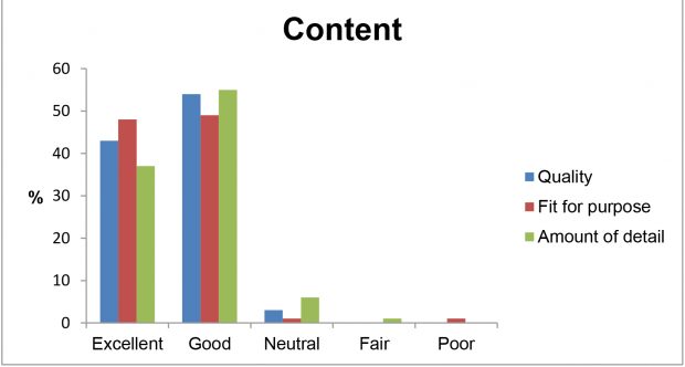 A graph showing the survey responses of e-learning users, who rated the quality of the resource’s films, animations, text and appearance. Roughly 95% voted good or excellent.