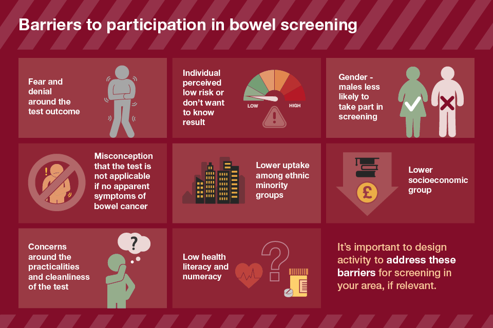 An infographic showing barriers to participation in bowel screening: Fear and denial, perceiving a low risk, gender, thinking the test is not applicable, lower uptake in ethnic minority groups, lower socioeconomic groups, concerns around practicalities and low health literacy.