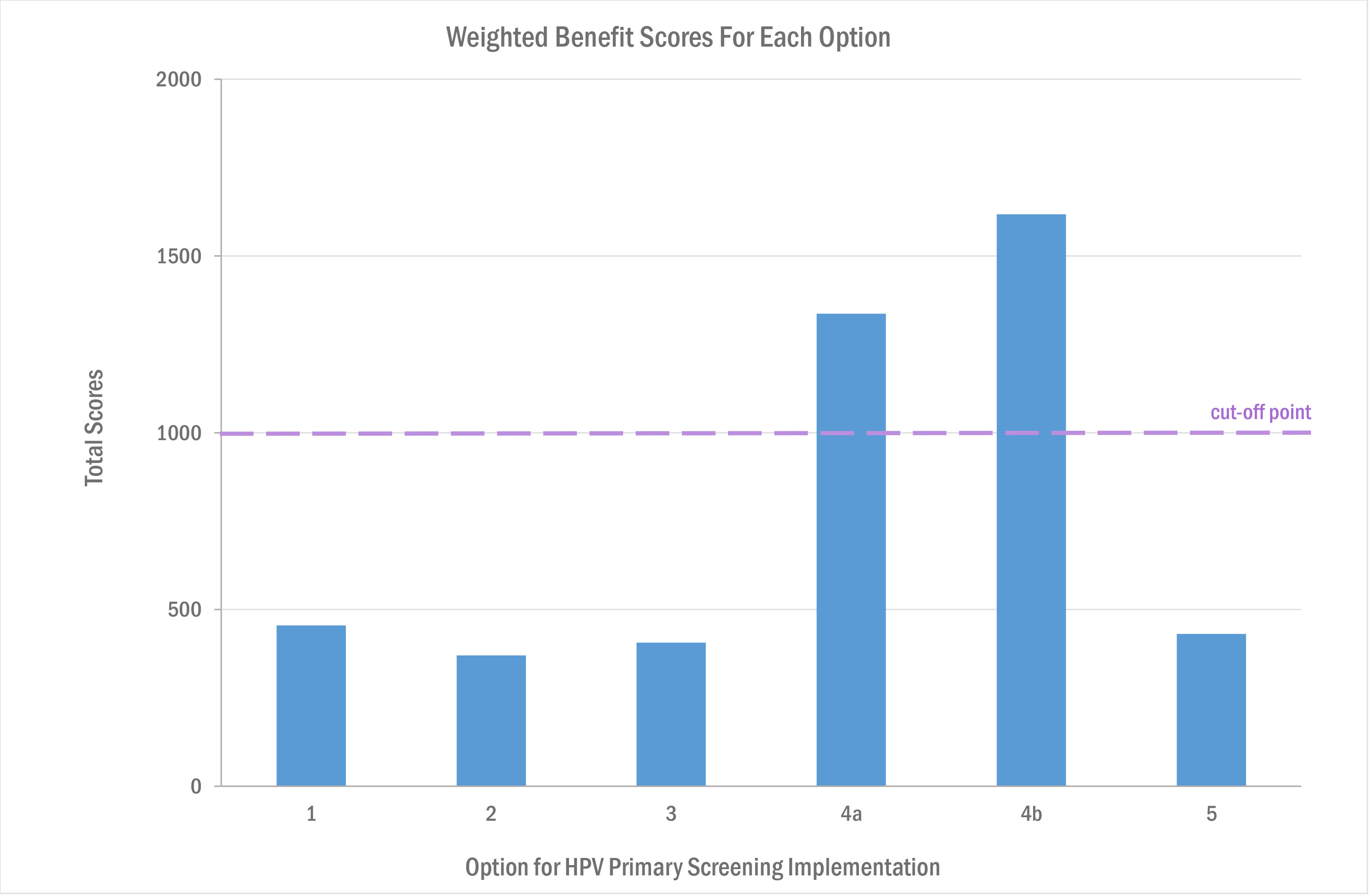 Table showing how the weighted scores of each option after the appraisal. Options 4a and 4b were the only ones to breach the cut-off point.