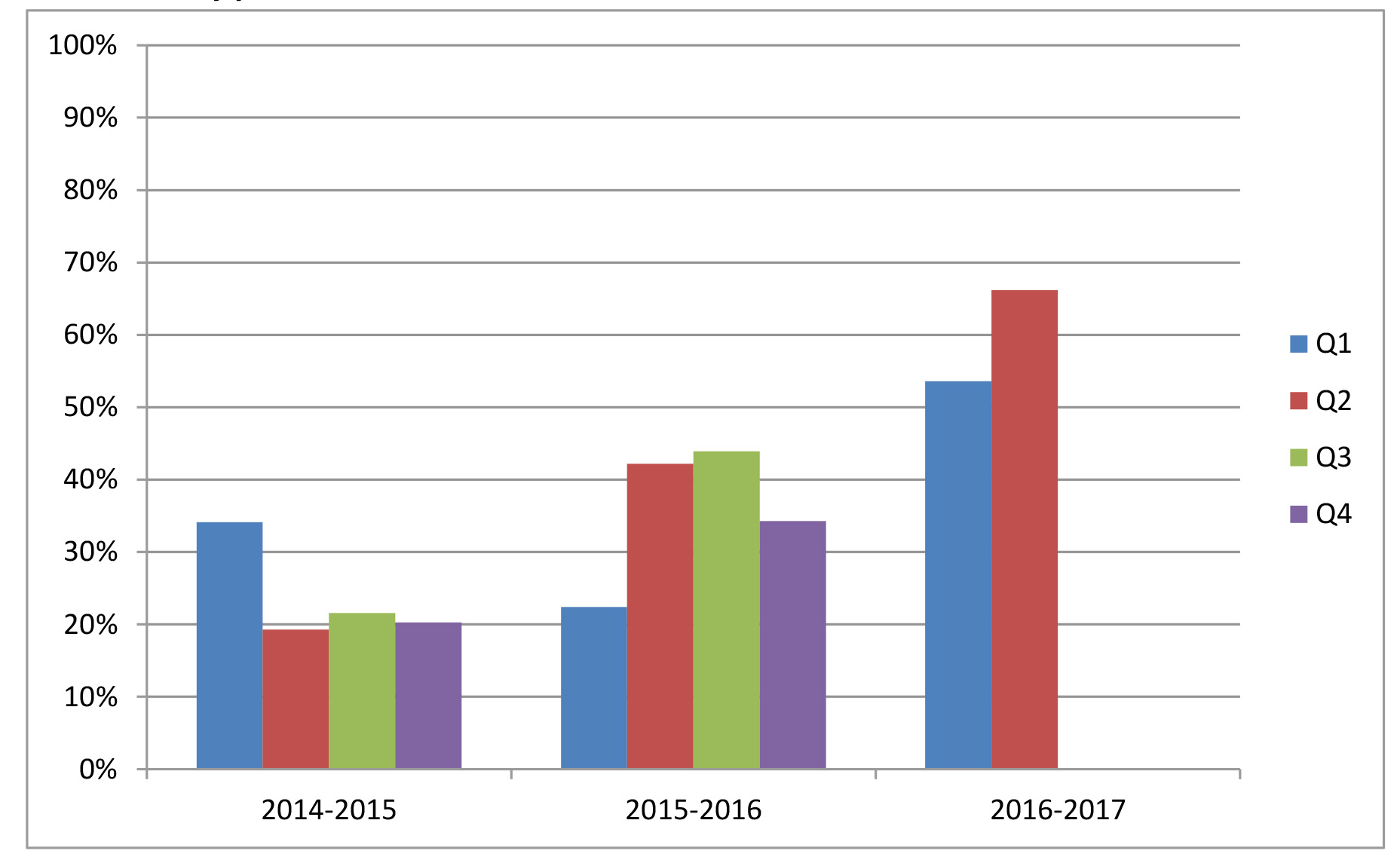 A graph showing the timeliness of the test across time. There is a trend in increasing timeliness from 2014 to 2017.