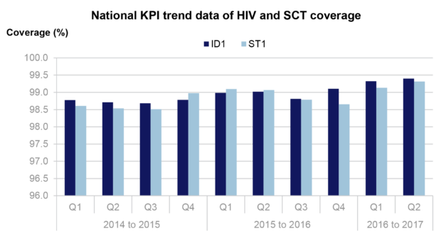 A graph showing the upward trend in performance of the ID1 and ST1 KPIs from 2014 to 2017.