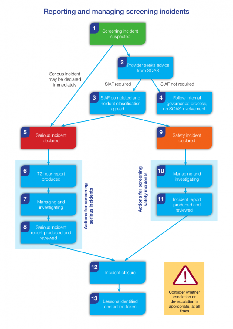 Managing Safety Incidents: Guidance Update – PHE Screening