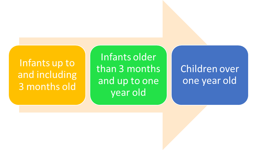 Process chart showing the three different types of children. 1. Infants up to and including 3 months old. 2. Infants older than 3 months and up to one year old. 3. Children over one year old.