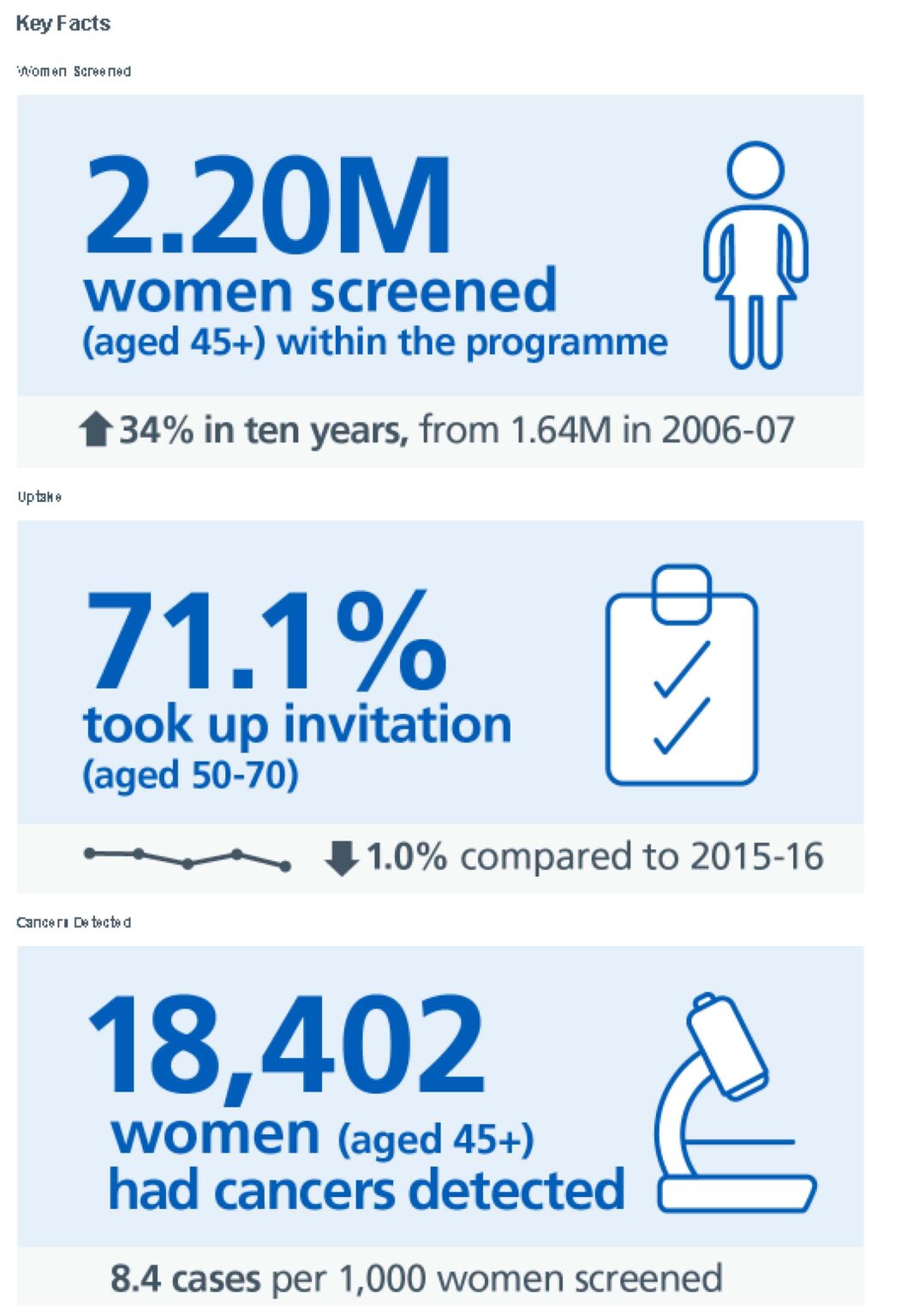 Breast screening performance report shows we are detecting cancers ...