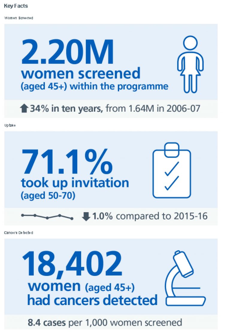 Breast Screening Performance Report Shows We Are Detecting Cancers Early But Uptake Is Falling
