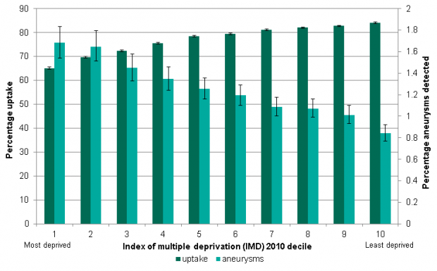 Bar chart from study into inequalities in AAA screening in England showing association between deprivation and both screening uptake and prevalence of aneurysms