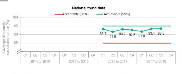 A graph shows that for abdominal aortic aneurysm (AAA) screening, the KPI for coverage of the quarterly surveillance screen reached a new high 