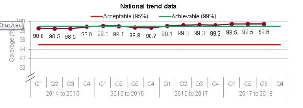 The KPI for antenatal sickle cell and thalassaemia screening coverage can be seen on a graph reaching an new all-time high in Q3 