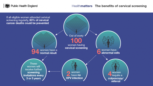 Benefits of cervical screening infographic