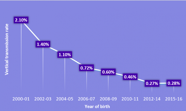 Graph showing decline in transmission of HIV from mother to baby between 200 and 2016