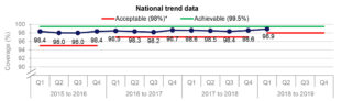 Graph showing newborn hearing screening coverage rising from 2017/18 to same period 2018/19.