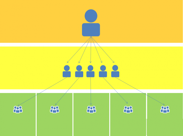 Image showing 3 tiers of cascade training, with one person at the top of the image training a group of people in the middle, and then each of them training further groups of their colleagues at the bottom of the image.