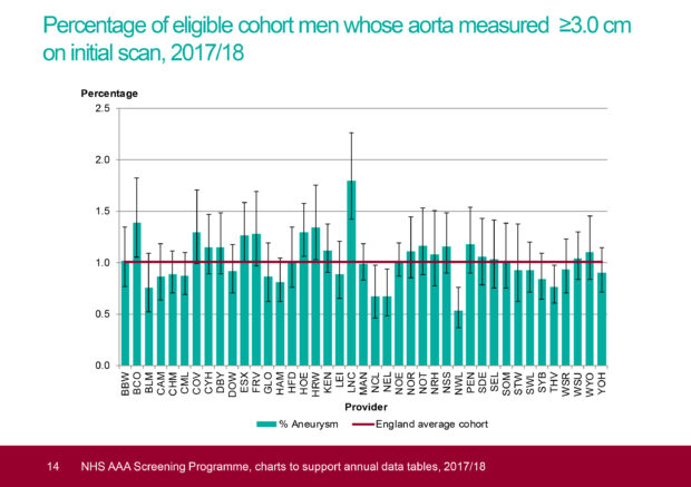 a presentation slide from the AAA data publication showing the variation in the number of aneurysms detected between local screening services in England