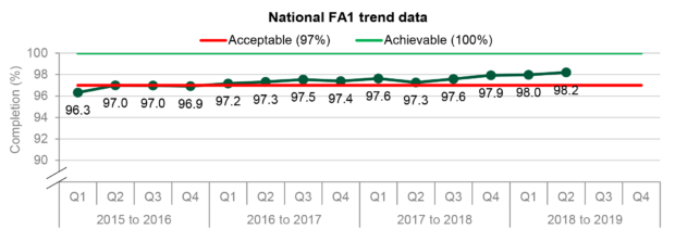 Graph showing the trend in national performance of the antenatal fetal anomaly screening KPI for completion of laboratory request forms (FA1)