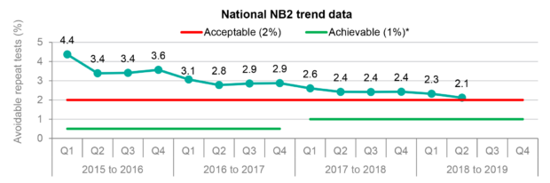 Graph showing the trend in national performance of the newborn blood spot KPI for avoidable repeat tests (NB2)