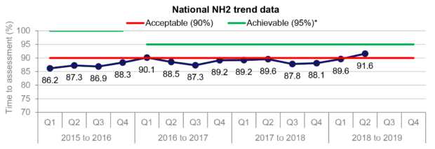 Graph showing the trend in national performance of the newborn hearing KPI (NH2) for the time from screening outcome to attendance at an audiological assessment appointment