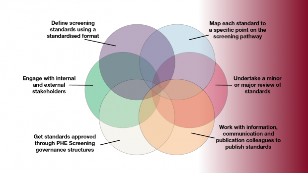 Different coloured circles representing setting standards for Public Health England screening programmes