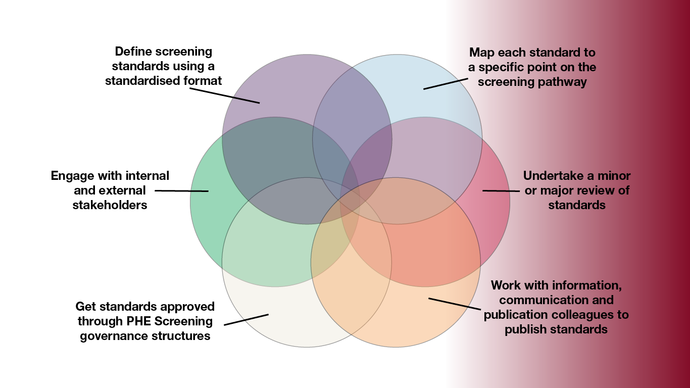 New approach to national screening standards PHE Screening