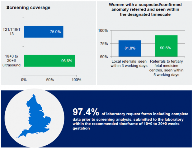 Infographic of 2 graphs showing screening coverage chart that shows 75.0% coverage for T21/T18/T13 screening and 96.6% coverage for 18+0 to 20+6 ultrasound test; 2. Chart showing percentage of women with a suspected/confirmed abnormality referred and seen within the designated timescale – 81.0% of local referrals seen within 3 working days and 90.5% of referrals to tertiary fetal medicine centres seen within 5 working days; 3. Map of England next to words saying 97.4% of laboratory request forms including complete data prior to screening analysis, submitted to the laboratory within the recommended timeframe of 10+0 to 20+0 weeks gestation