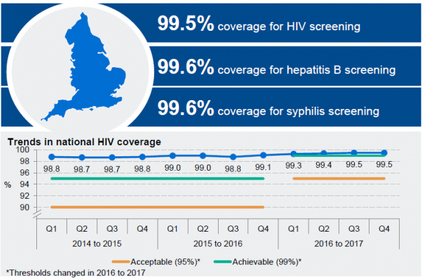 numbers showing the trends of national HIV coverage