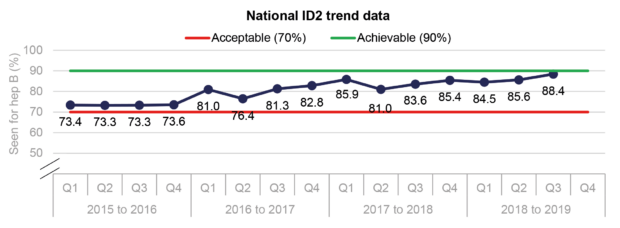 Graph showing the trend in national performance of the infectious diseases in pregnancy screening KPI (ID2) for the timely assessment of women with hepatitis B