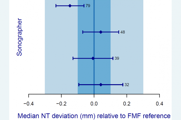 Hospital summary report confidence interval with sonographer written on left hand side and median NT deviation on the bottom axis.