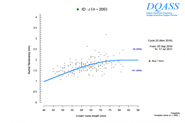 Plot A graph indicates that rounding may be happening.