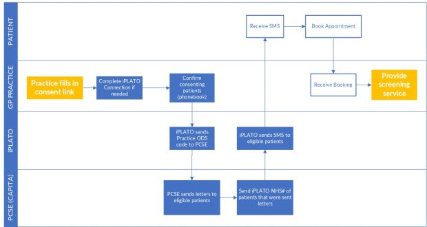 Flowchart showing how the text message reminder project worked, from a GP practice engaging in the project through to the individual patients receiving text message reminders and then being screened