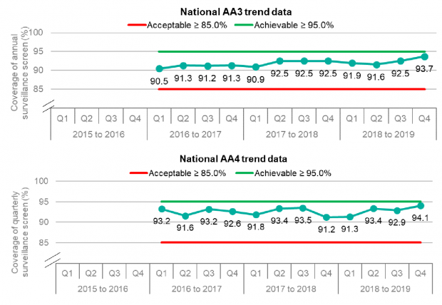 Graphs showing trend in national performance of AA3 and AA4 KPIs since 2015 to 2016