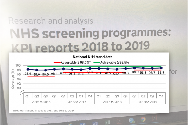 Graph showing the upward trend in national performance of the NH1 KPI for newborn hearing screening coverage (the breaks in the red line show the 2 occasions when the acceptable threshold changed)