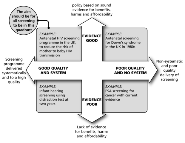 A graph showing quality of evidence on the y-axis and quality of delivery on the y-axis, providing examples of screening in each of the 4 quadrants