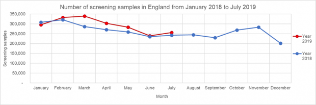 A graph showing the number of screening samples from January 2018 to July 2019. data seems to indicate that screening test activity is different in the first half of 2019 (the red line in the graph) compared to the same period in 2018.