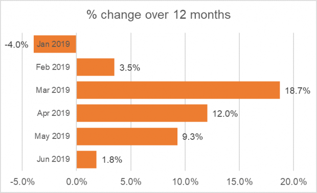 The graph below shows the percentage change for each month from January to June 2019 compared to January to June 2018