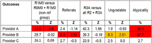 The new grading report identifies local diabetic eye screening providers that have unusual grading outcomes (these are highlighted in red) when compared to all the others.