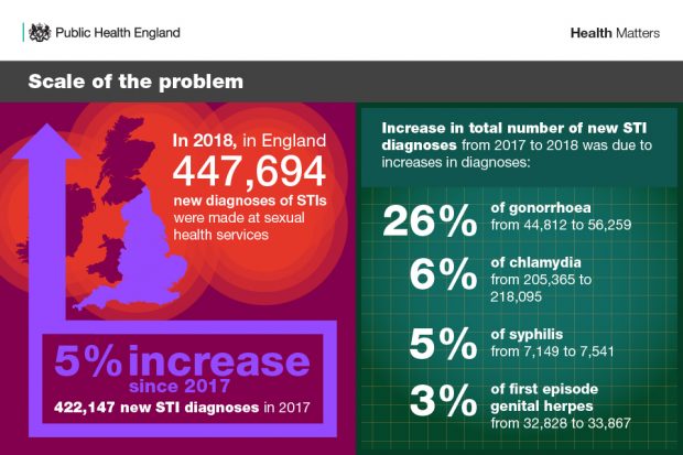 An infographic of the numbers of sexual health issues in the UK. The headline says 'scale of the problem'.