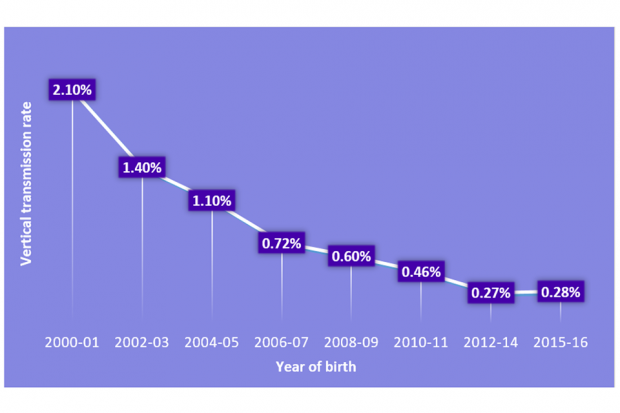 A line chart showing the decrease of vertical transmission rate of HIV in mothers and their babies over the years