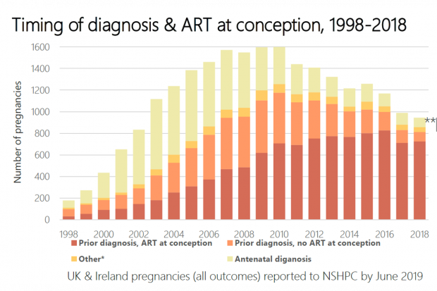 A bar chart in 3 colours of red, orange and yellow showing the figures of timing of diagnosis and ART at conception from 1998 to 2018